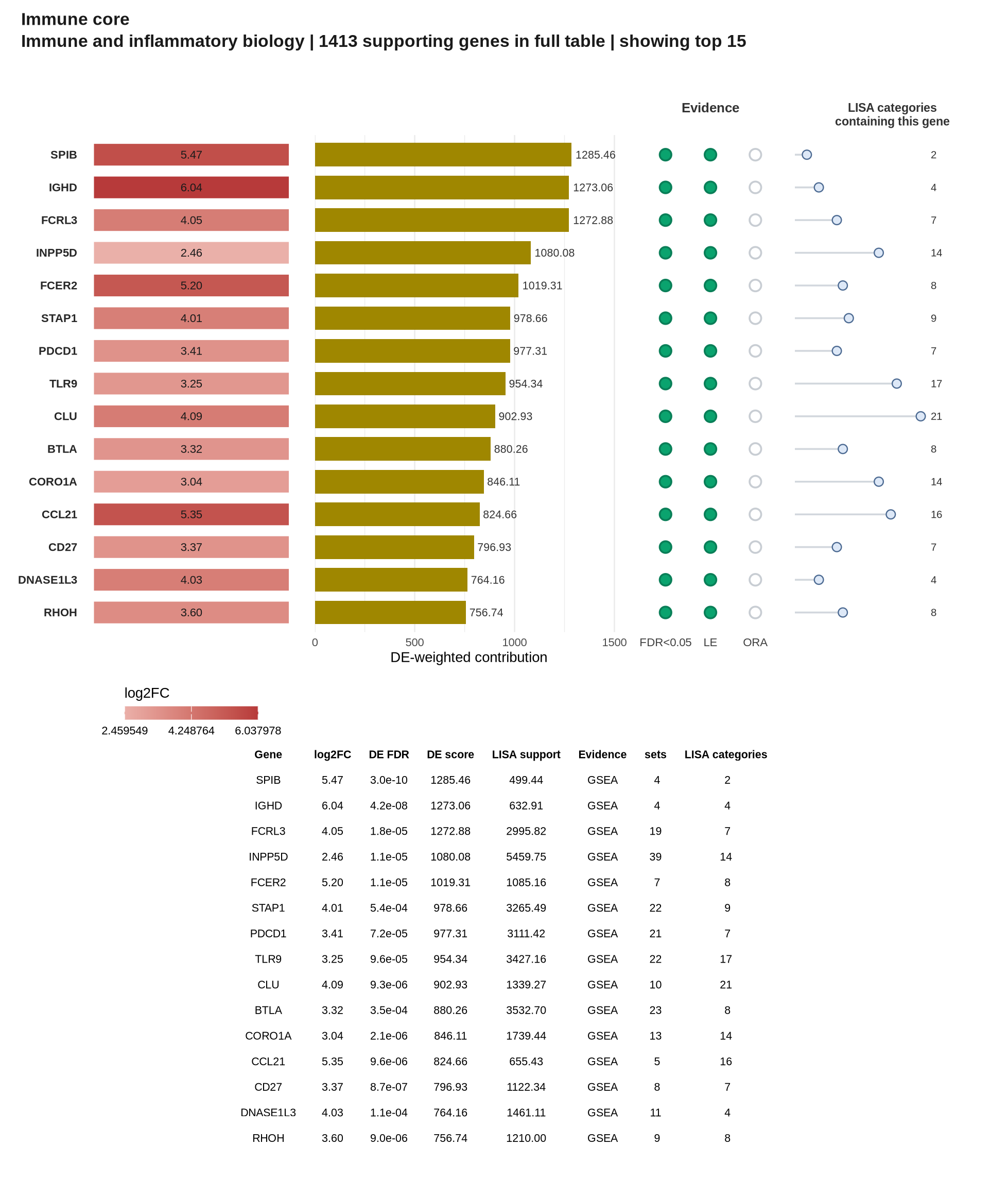 Gene cards: Riaz, GOBP-C2, Immune core